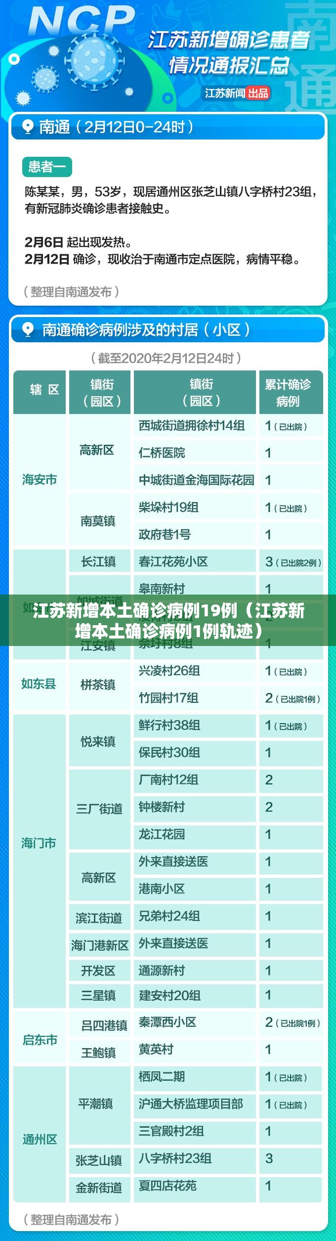 江苏新增本土确诊病例19例(江苏新增本土确诊病例1例轨迹) 江苏新增本土确诊病例19例(江苏新增本土确诊病例1例轨迹)