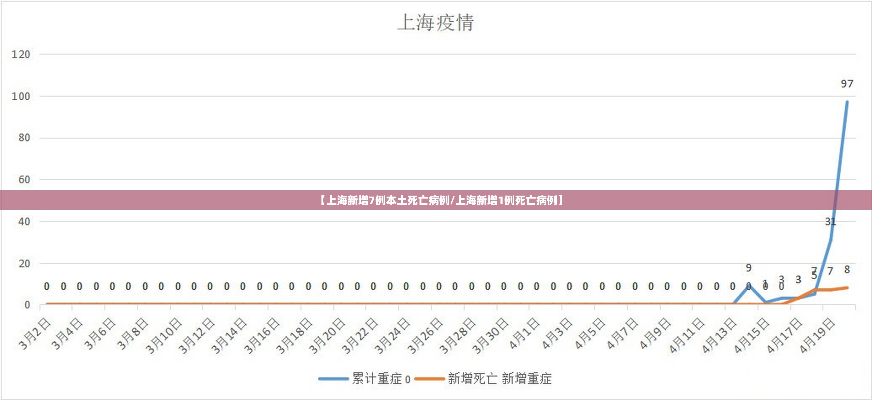 【上海新增7例本土死亡病例/上海新增1例死亡病例】