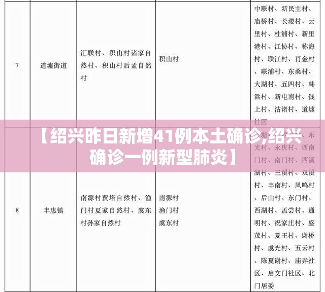 【绍兴昨日新增41例本土确诊,绍兴确诊一例新型肺炎】 【绍兴昨日新增41例本土确诊,绍兴确诊一例新型肺炎】