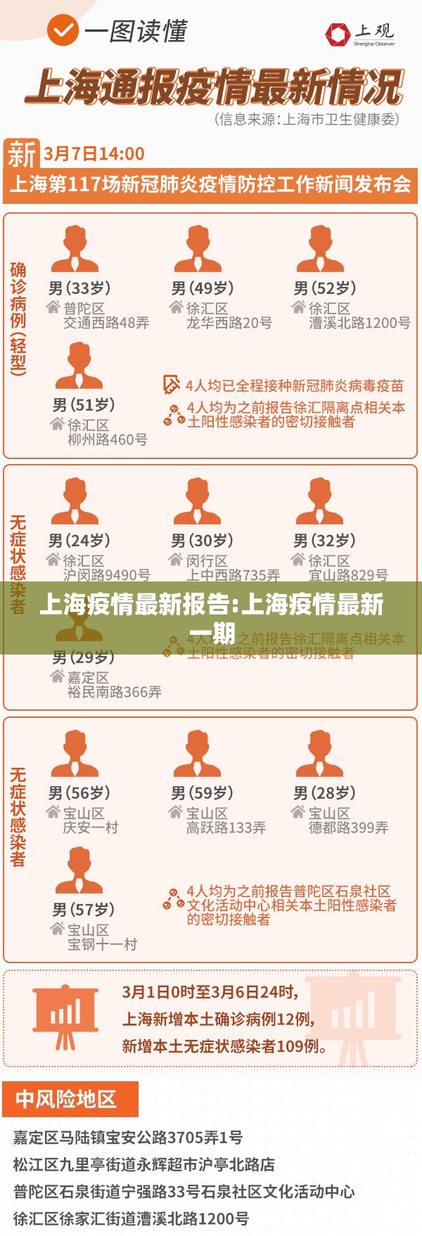 上海疫情最新报告:上海疫情最新一期 上海疫情最新报告:上海疫情最新一期