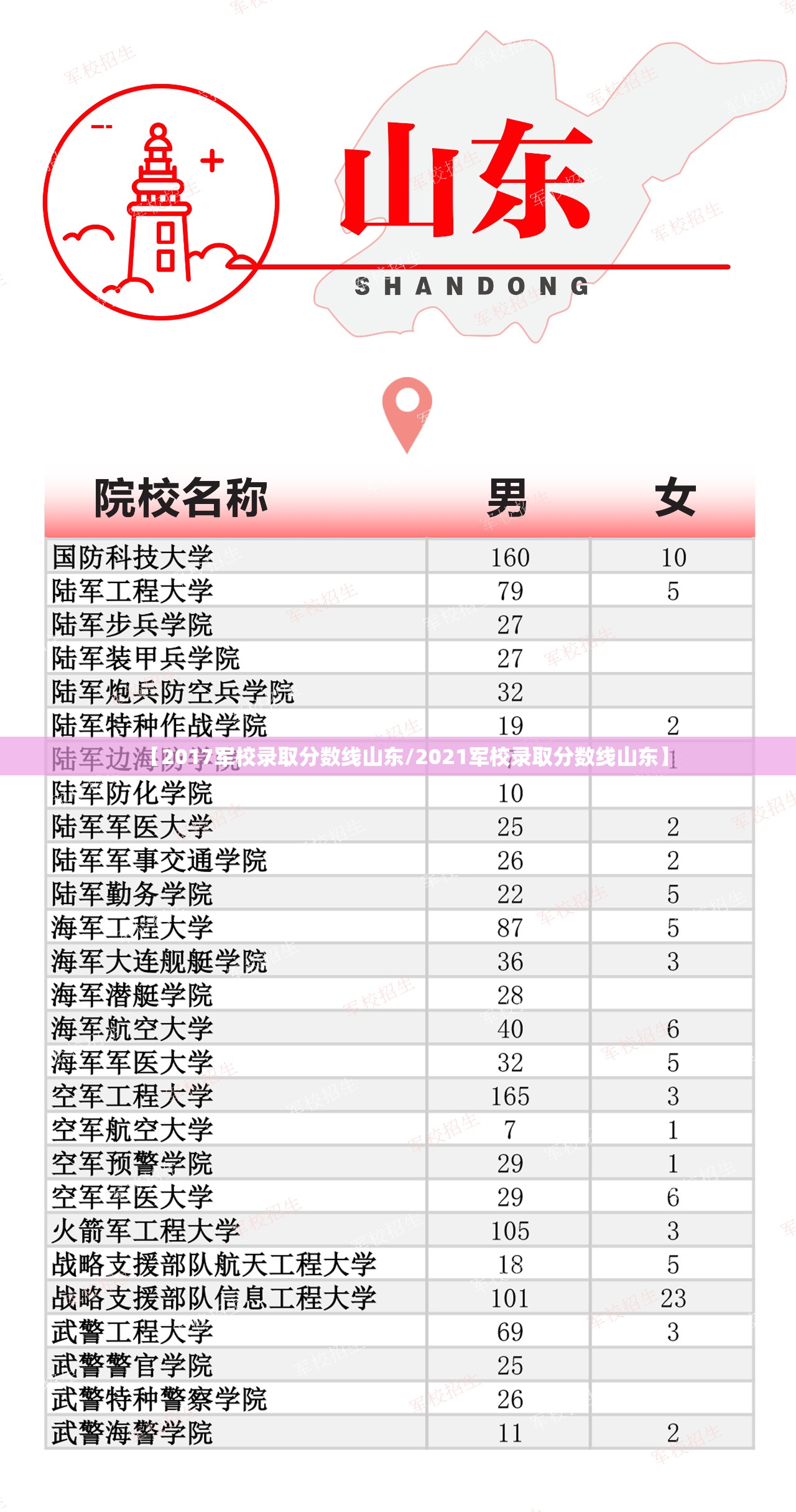 【2017军校录取分数线山东/2021军校录取分数线山东】 【2017军校录取分数线山东/2021军校录取分数线山东】