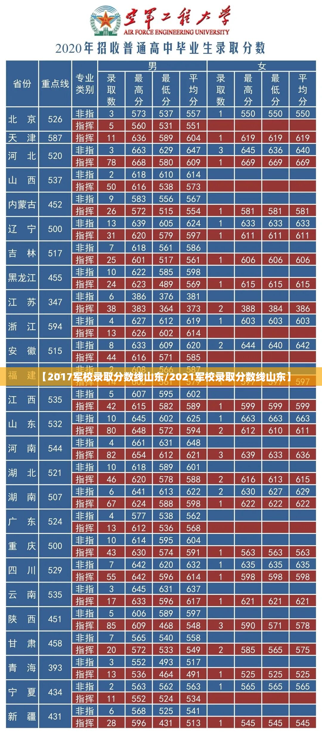 【2017军校录取分数线山东/2021军校录取分数线山东】 【2017军校录取分数线山东/2021军校录取分数线山东】