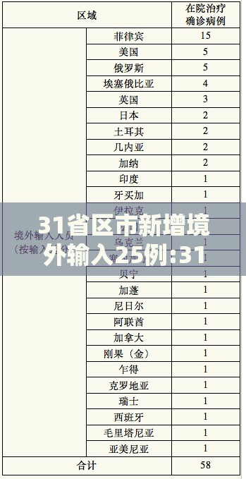 31省区市新增境外输入25例:31省新增境外输入15例 31省区市新增境外输入25例:31省新增境外输入15例
