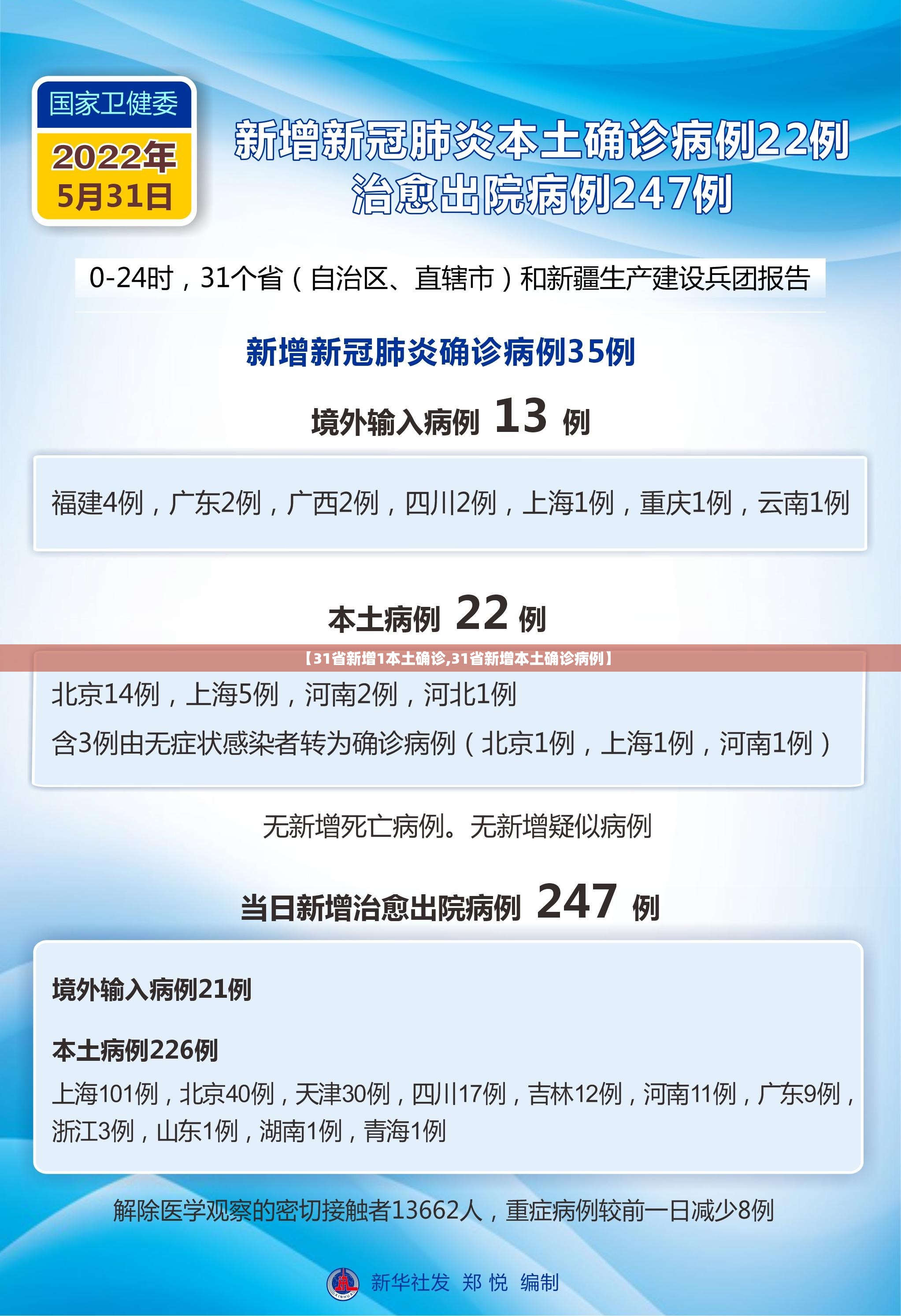 【31省新增1本土确诊,31省新增本土确诊病例】 【31省新增1本土确诊,31省新增本土确诊病例】