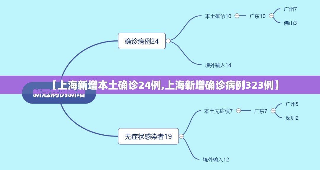 【上海新增本土确诊24例,上海新增确诊病例323例】