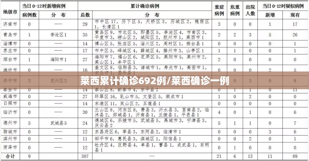 莱西累计确诊692例/莱西确诊一例