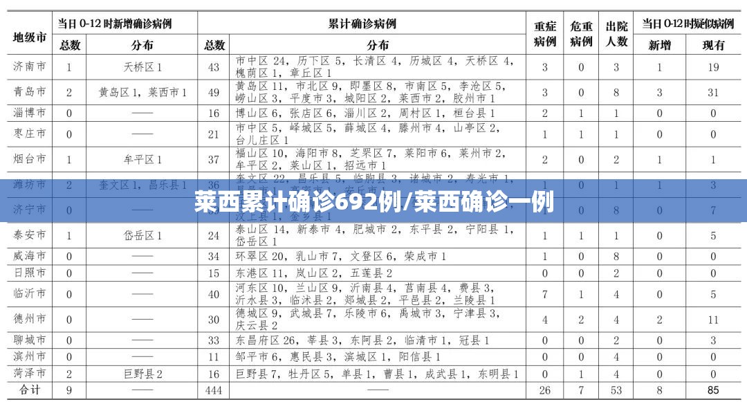 莱西累计确诊692例/莱西确诊一例