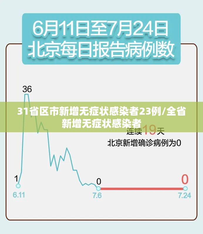 31省区市新增无症状感染者23例/全省新增无症状感染者