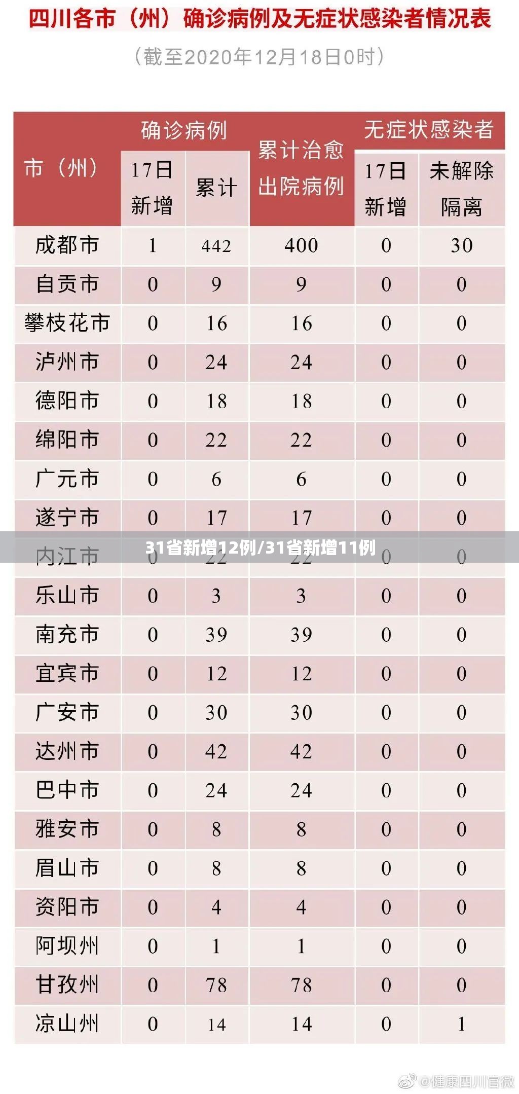 31省新增12例/31省新增11例