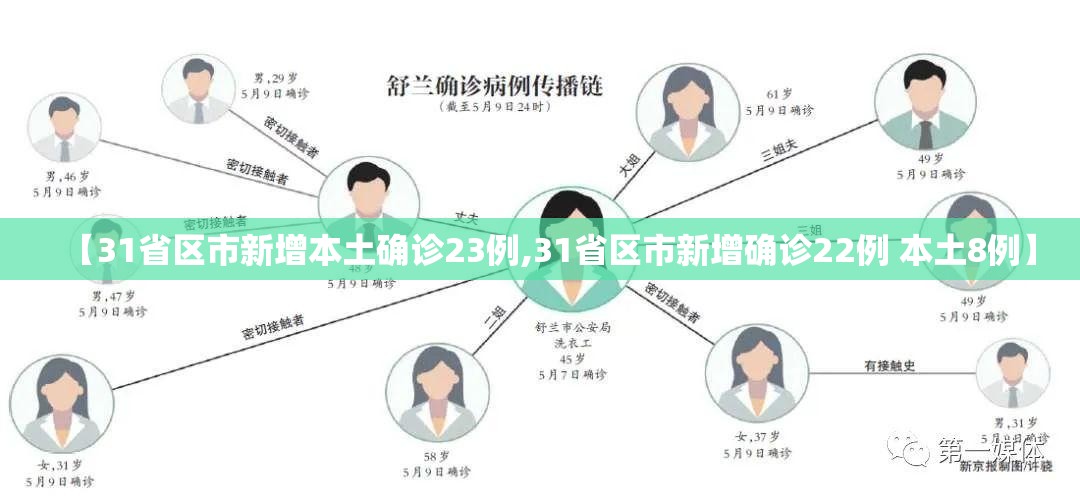 【31省区市新增本土确诊23例,31省区市新增确诊22例 本土8例】 【31省区市新增本土确诊23例,31省区市新增确诊22例 本土8例】