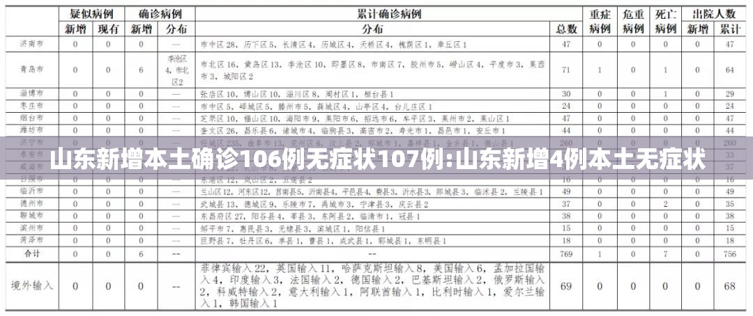 山东新增本土确诊106例无症状107例:山东新增4例本土无症状 山东新增本土确诊106例无症状107例:山东新增4例本土无症状