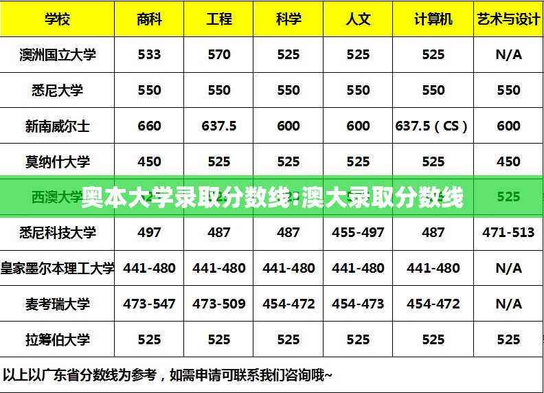 奥本大学录取分数线:澳大录取分数线 奥本大学录取分数线:澳大录取分数线