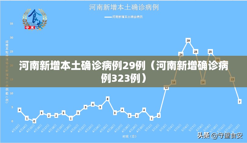 河南新增本土确诊病例29例(河南新增确诊病例323例) 河南新增本土确诊病例29例(河南新增确诊病例323例)
