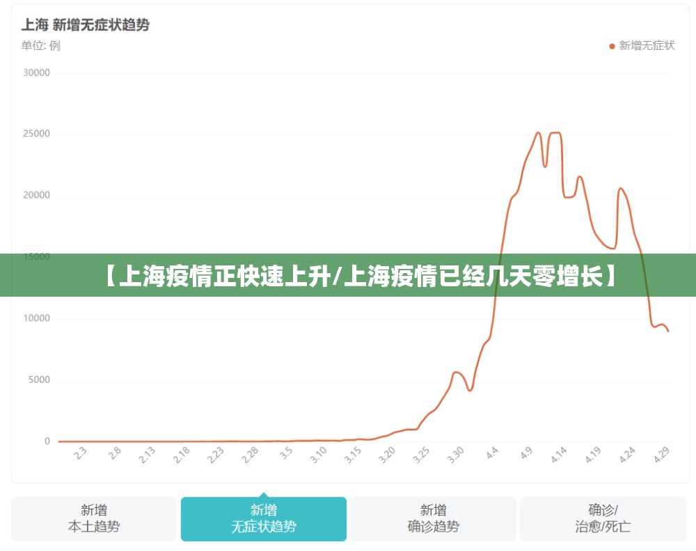 【上海疫情正快速上升/上海疫情已经几天零增长】 【上海疫情正快速上升/上海疫情已经几天零增长】
