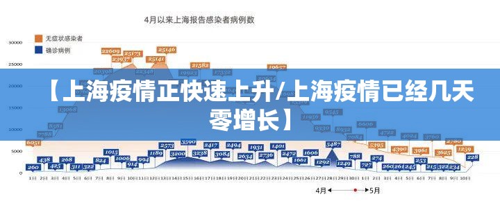 【上海疫情正快速上升/上海疫情已经几天零增长】 【上海疫情正快速上升/上海疫情已经几天零增长】