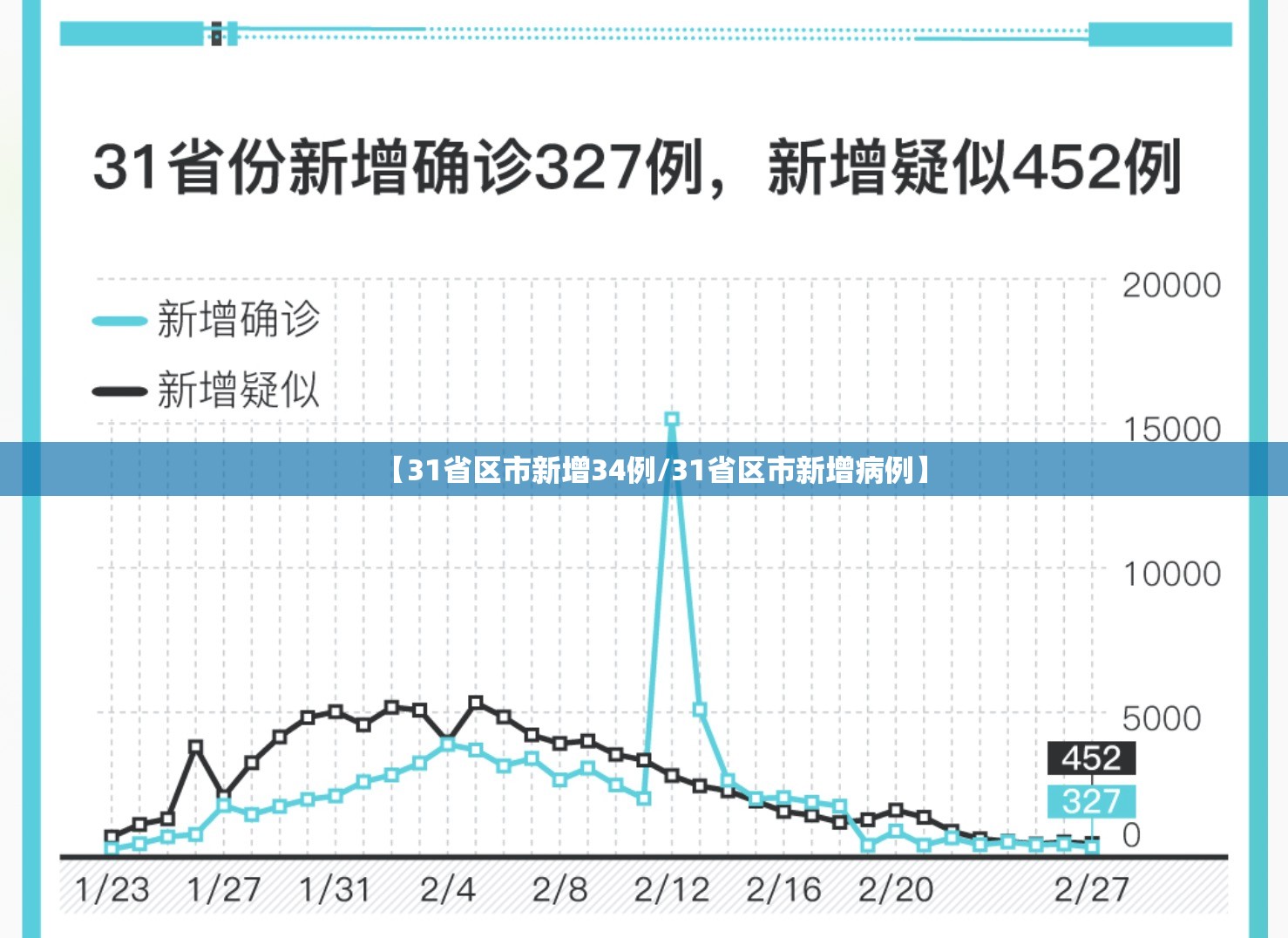 【31省区市新增34例/31省区市新增病例】 【31省区市新增34例/31省区市新增病例】