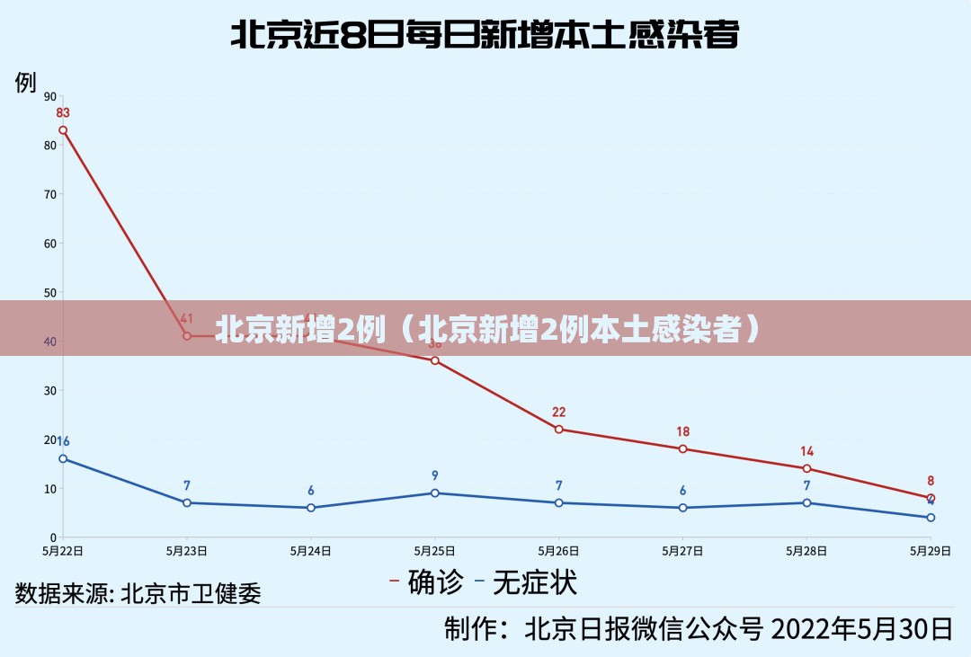 北京新增2例（北京新增2例本土感染者）