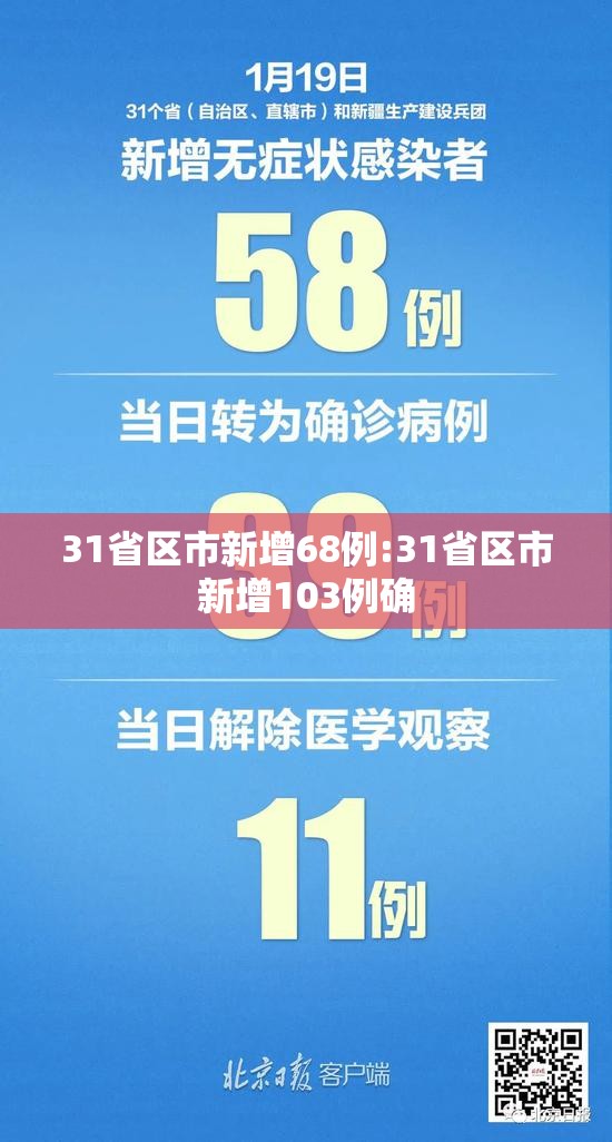 31省区市新增68例:31省区市新增103例确 31省区市新增68例:31省区市新增103例确