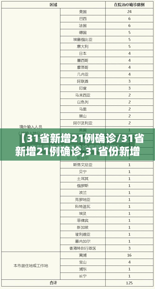 【31省新增21例确诊/31省新增21例确诊,31省份新增确诊2】 【31省新增21例确诊/31省新增21例确诊,31省份新增确诊2】