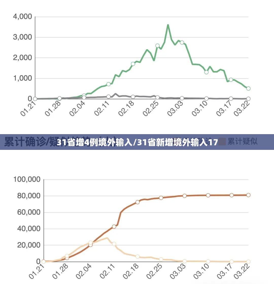 31省增4例境外输入/31省新增境外输入17 31省增4例境外输入/31省新增境外输入17