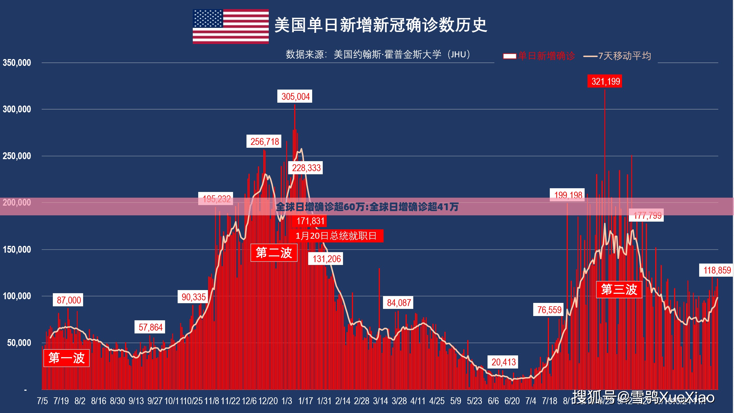 全球日增确诊超60万:全球日增确诊超41万 全球日增确诊超60万:全球日增确诊超41万