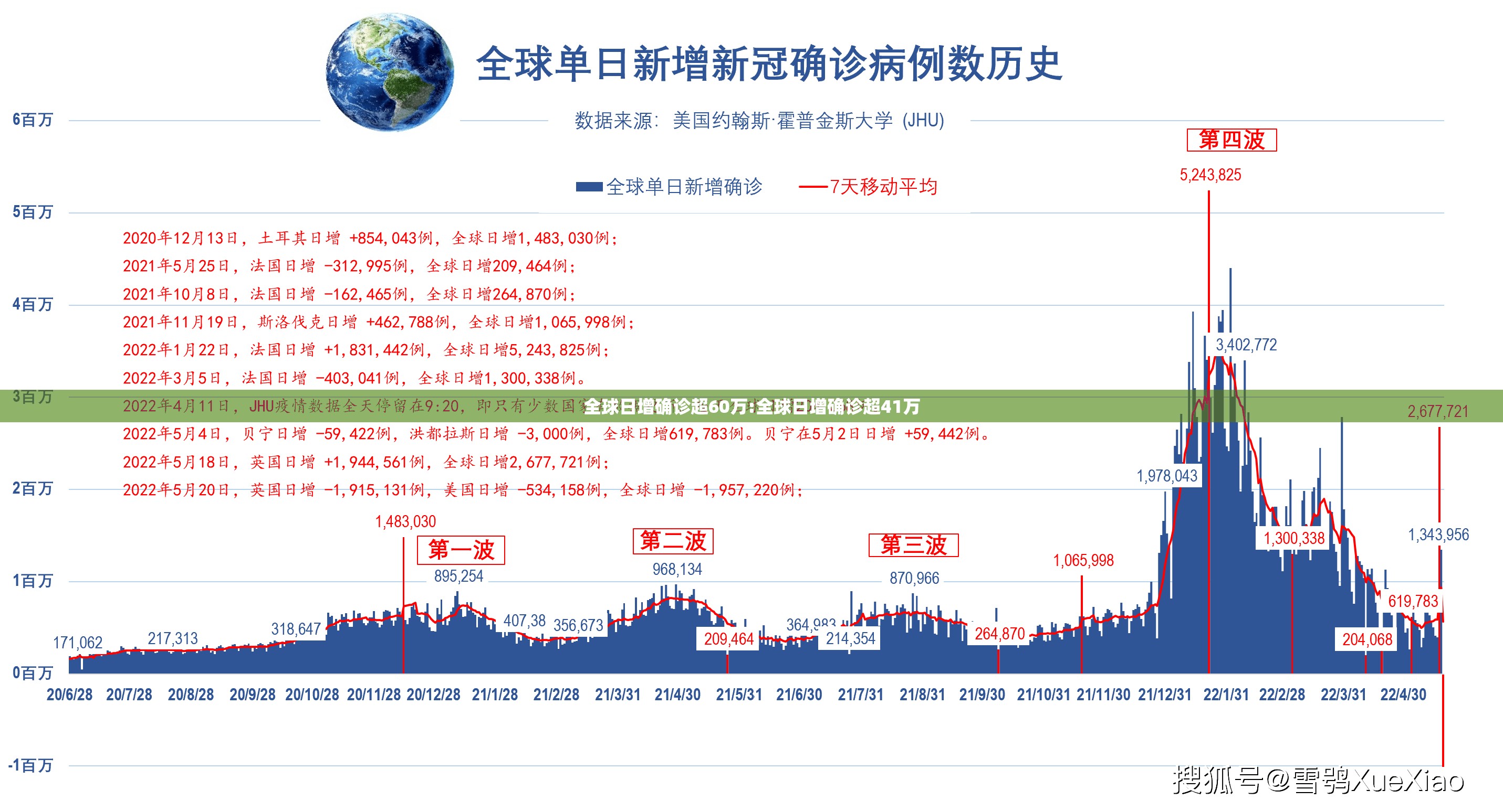全球日增确诊超60万:全球日增确诊超41万 全球日增确诊超60万:全球日增确诊超41万