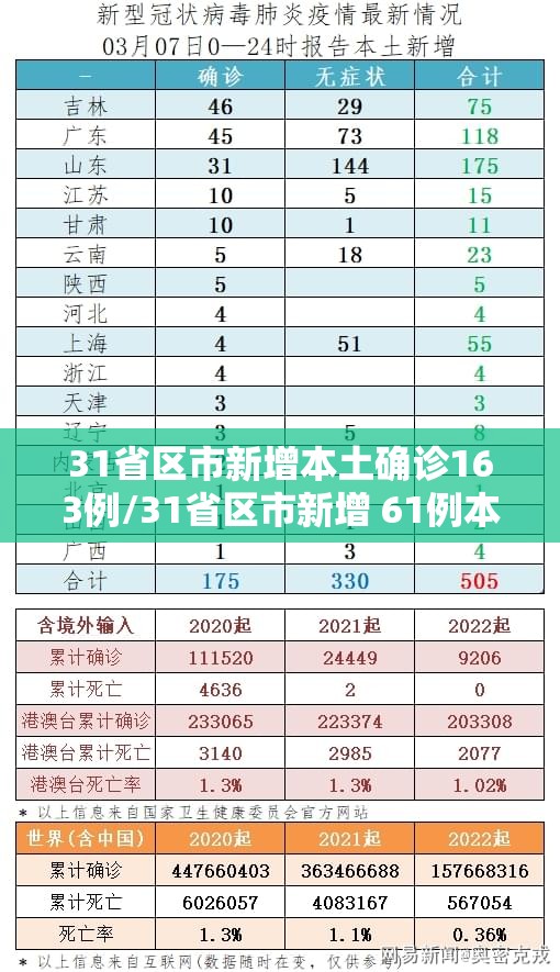 31省区市新增本土确诊163例/31省区市新增 61例本土确诊