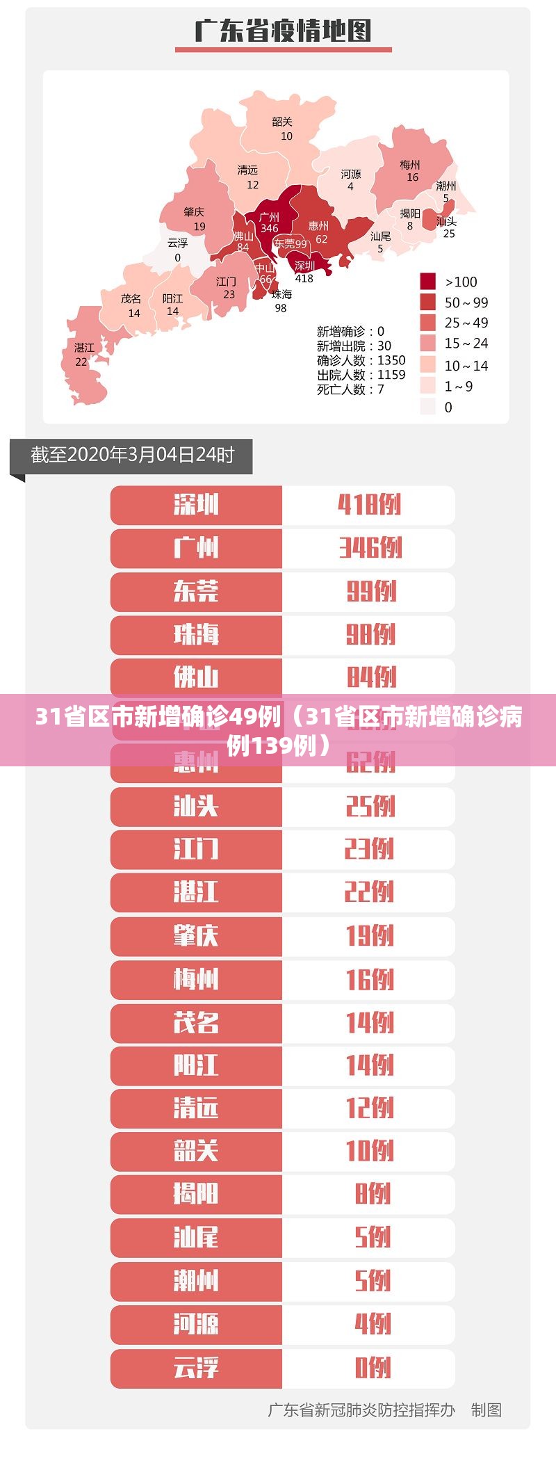 31省区市新增确诊49例（31省区市新增确诊病例139例）