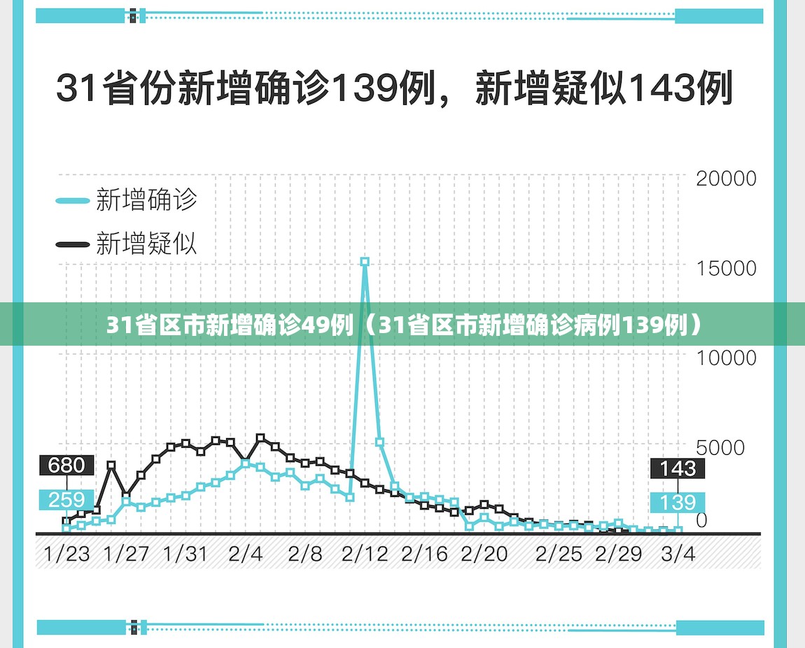 31省区市新增确诊49例（31省区市新增确诊病例139例）