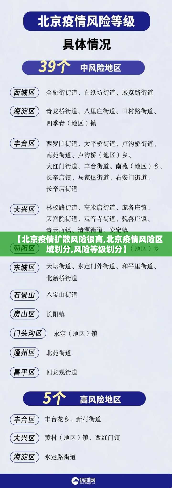 【北京疫情扩散风险很高,北京疫情风险区域划分,风险等级划分】 【北京疫情扩散风险很高,北京疫情风险区域划分,风险等级划分】