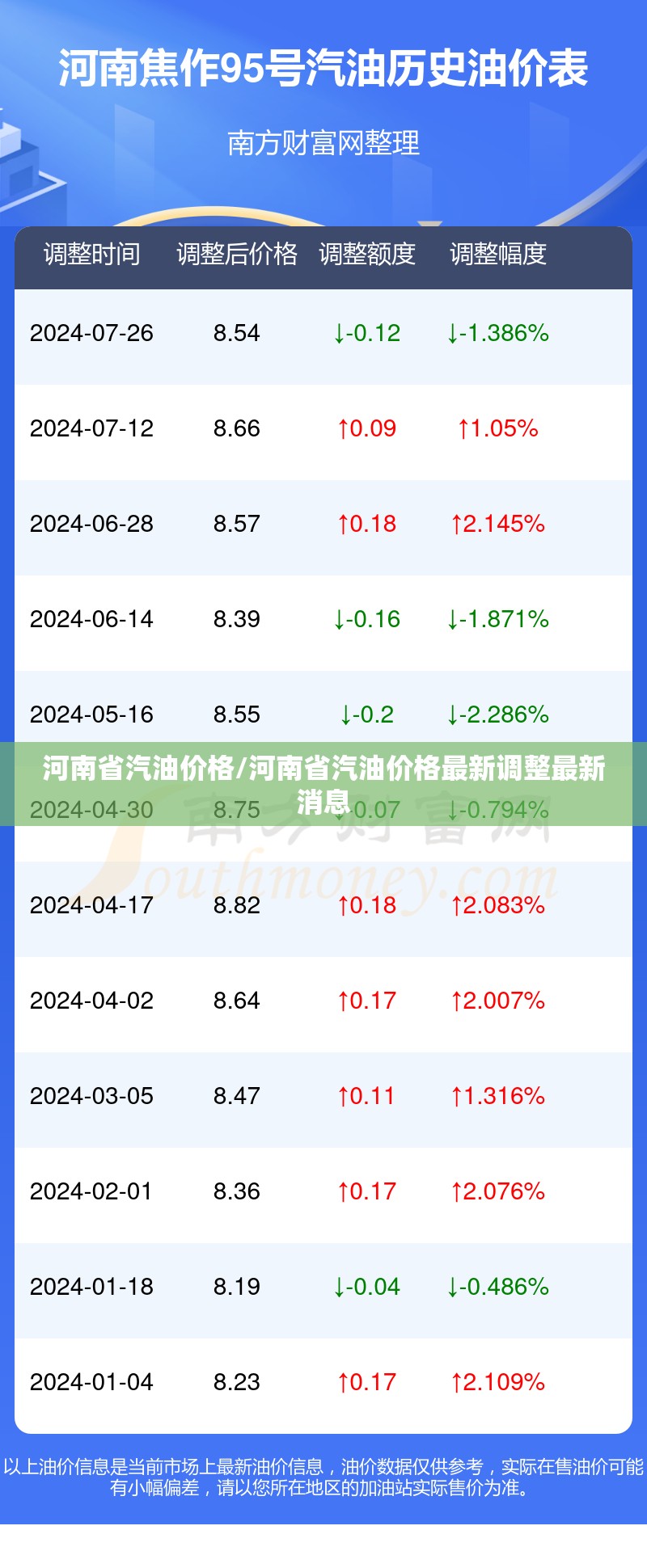 河南省汽油价格/河南省汽油价格最新调整最新消息