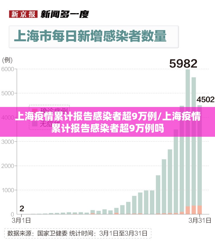 上海疫情累计报告感染者超9万例/上海疫情累计报告感染者超9万例吗 上海疫情累计报告感染者超9万例/上海疫情累计报告感染者超9万例吗