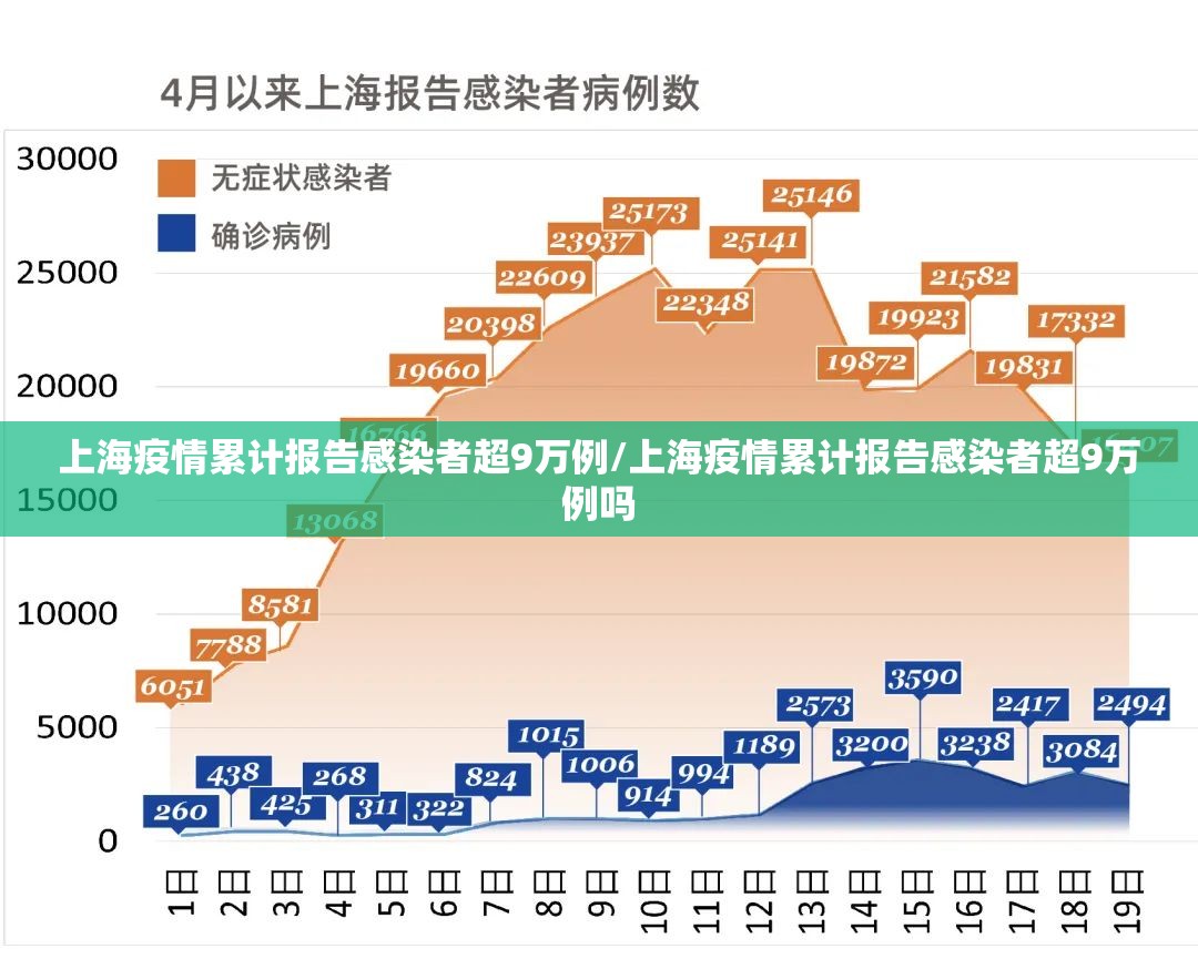 上海疫情累计报告感染者超9万例/上海疫情累计报告感染者超9万例吗 上海疫情累计报告感染者超9万例/上海疫情累计报告感染者超9万例吗