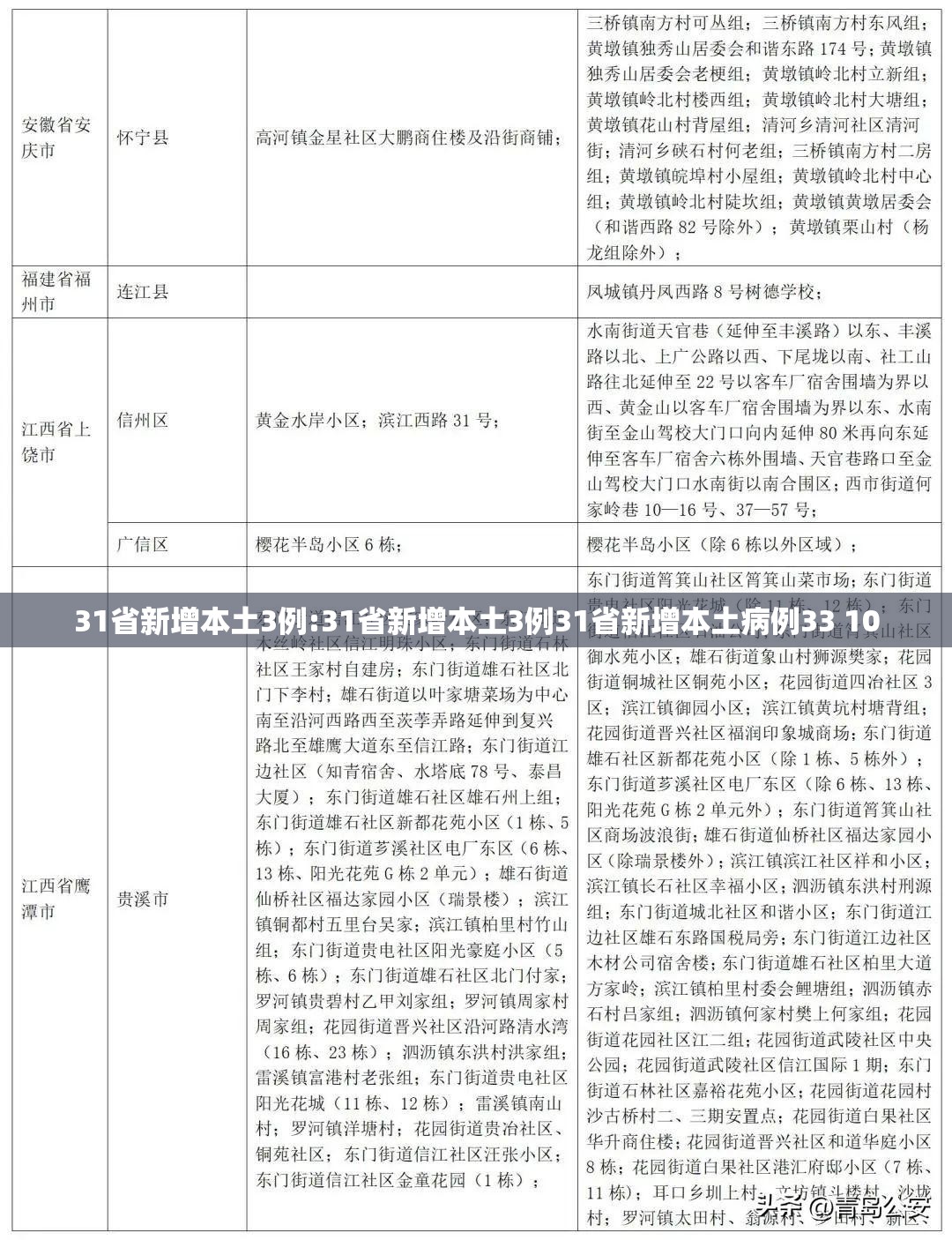 31省新增本土3例:31省新增本土3例31省新增本土病例33 10 31省新增本土3例:31省新增本土3例31省新增本土病例33 10