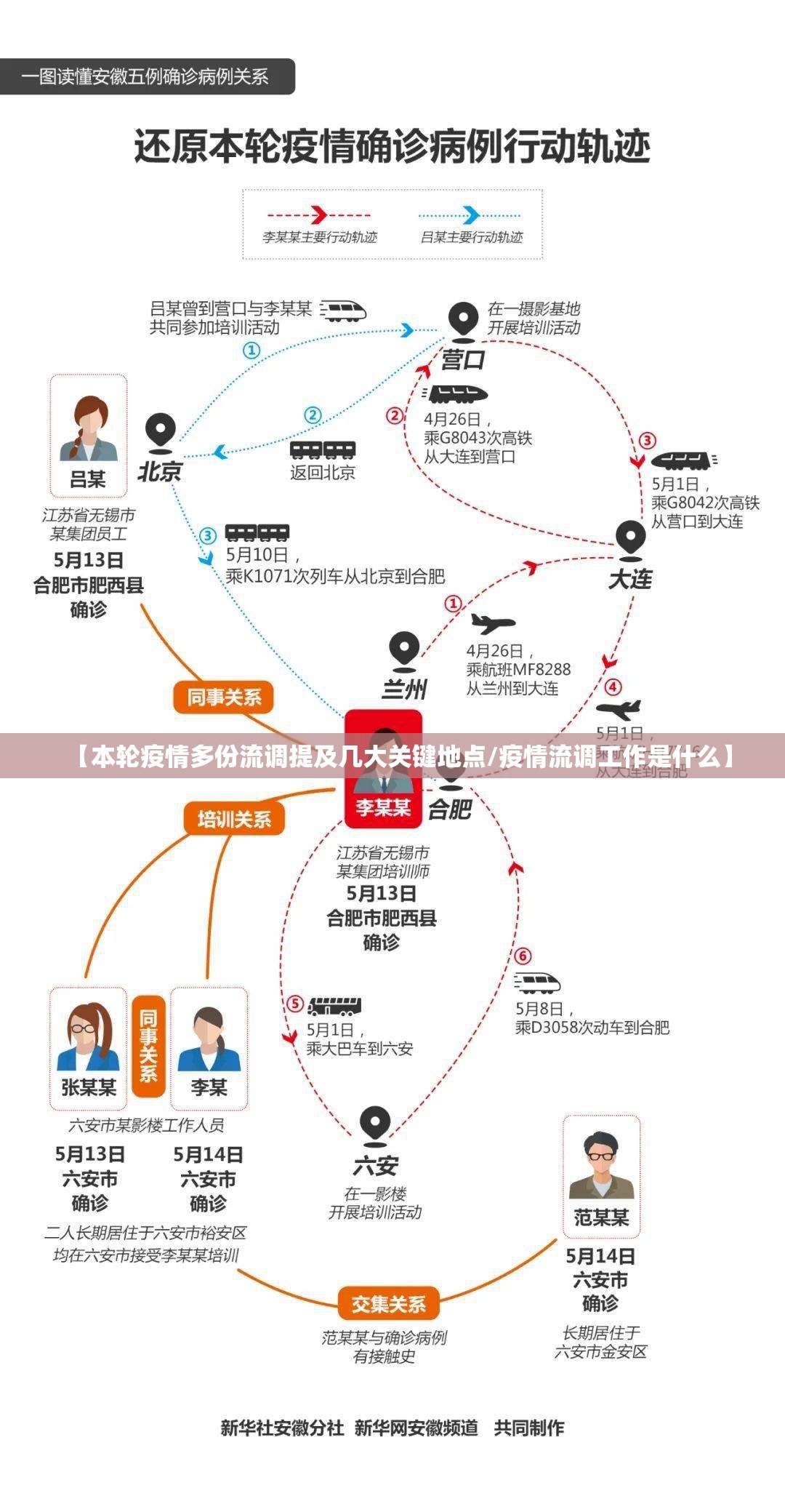 【本轮疫情多份流调提及几大关键地点/疫情流调工作是什么】 【本轮疫情多份流调提及几大关键地点/疫情流调工作是什么】