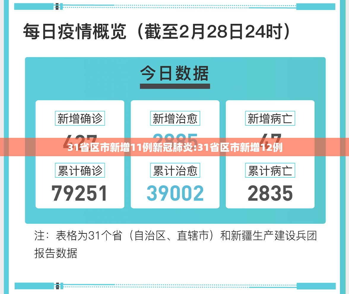 31省区市新增11例新冠肺炎:31省区市新增12例 31省区市新增11例新冠肺炎:31省区市新增12例