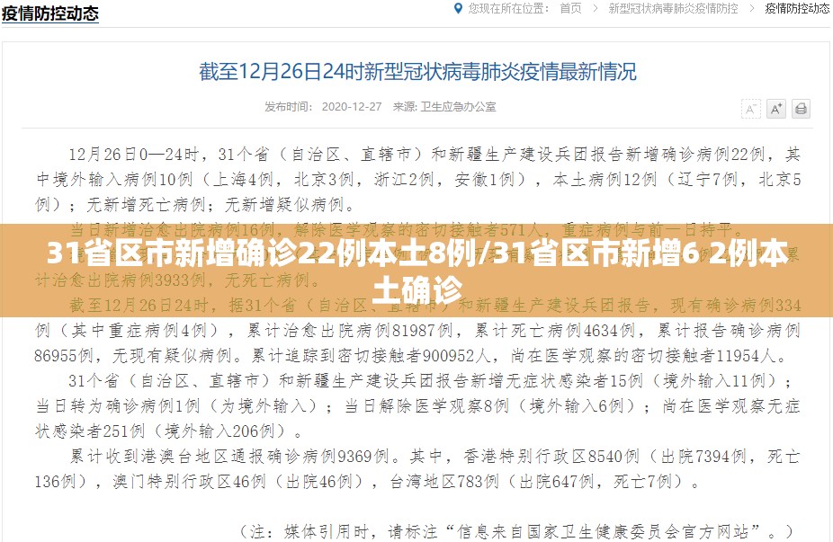 31省区市新增确诊22例本土8例/31省区市新增6 2例本土确诊 31省区市新增确诊22例本土8例/31省区市新增6 2例本土确诊