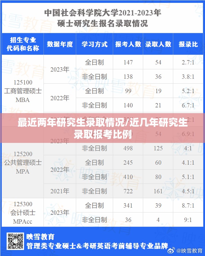 最近两年研究生录取情况/近几年研究生录取报考比例 最近两年研究生录取情况/近几年研究生录取报考比例
