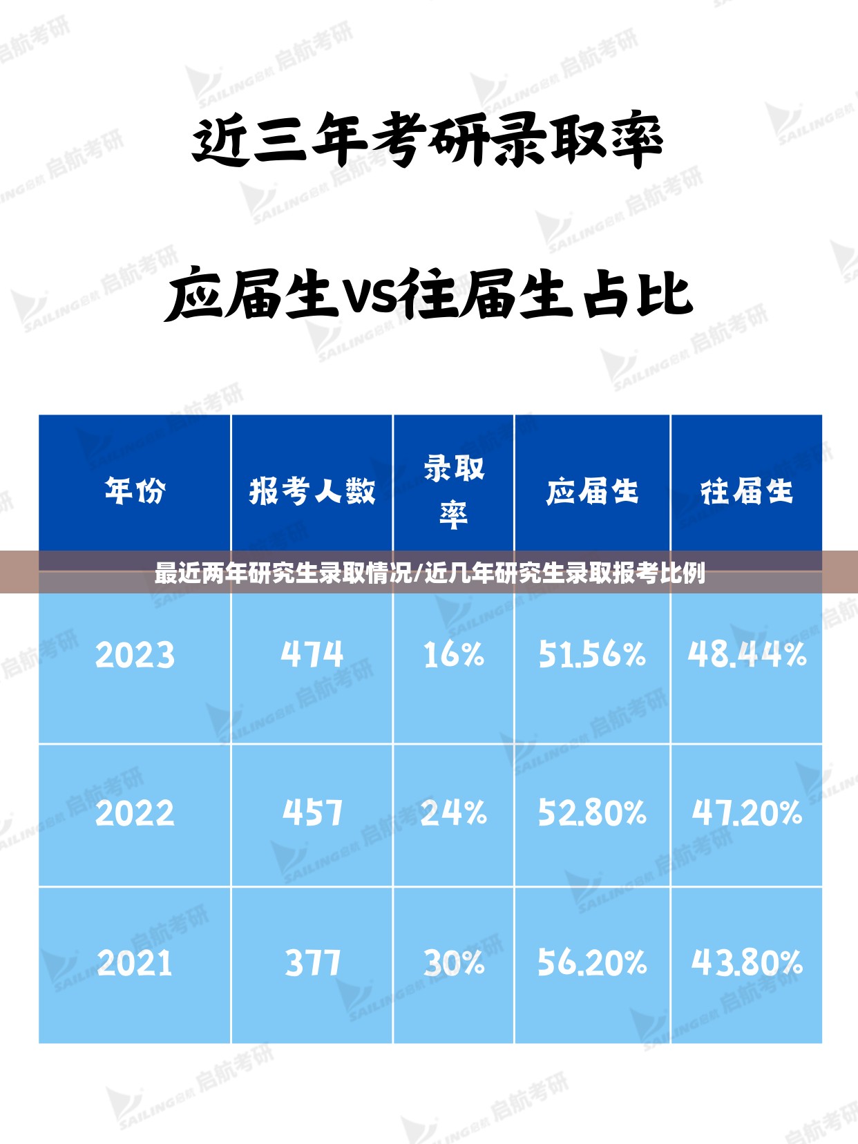 最近两年研究生录取情况/近几年研究生录取报考比例 最近两年研究生录取情况/近几年研究生录取报考比例