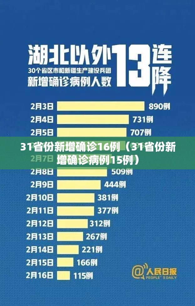 31省份新增确诊16例(31省份新增确诊病例15例) 31省份新增确诊16例(31省份新增确诊病例15例)