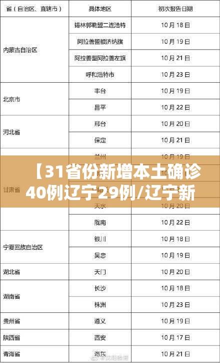 【31省份新增本土确诊40例辽宁29例/辽宁新增本土确诊8例】 【31省份新增本土确诊40例辽宁29例/辽宁新增本土确诊8例】