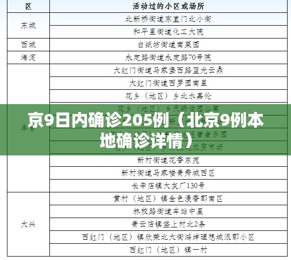 京9日内确诊205例（北京9例本地确诊详情）