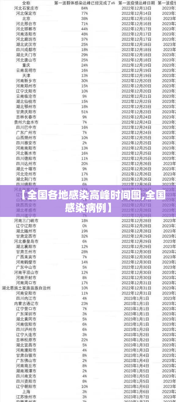 【全国各地感染高峰时间图,全国感染病例】