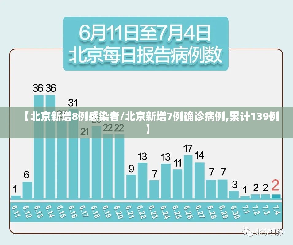 【北京新增8例感染者/北京新增7例确诊病例,累计139例】 【北京新增8例感染者/北京新增7例确诊病例,累计139例】