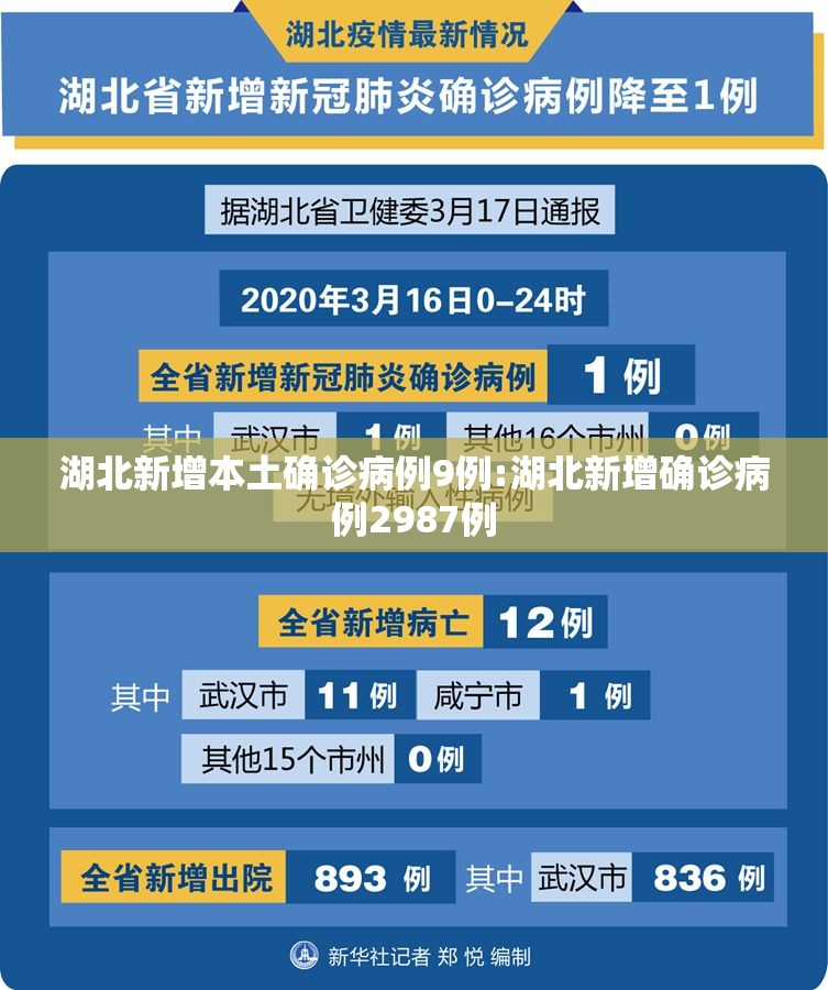 湖北新增本土确诊病例9例:湖北新增确诊病例2987例 湖北新增本土确诊病例9例:湖北新增确诊病例2987例