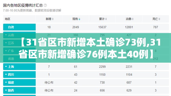 【31省区市新增本土确诊73例,31省区市新增确诊76例本土40例】