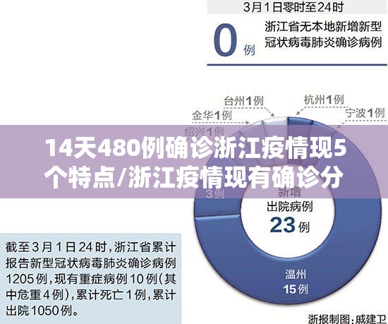 14天480例确诊浙江疫情现5个特点/浙江疫情现有确诊分布 14天480例确诊浙江疫情现5个特点/浙江疫情现有确诊分布