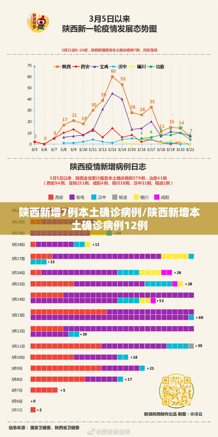 陕西新增7例本土确诊病例/陕西新增本土确诊病例12例 陕西新增7例本土确诊病例/陕西新增本土确诊病例12例