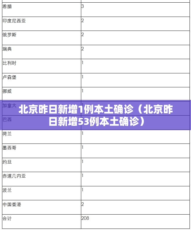 北京昨日新增1例本土确诊(北京昨日新增53例本土确诊) 北京昨日新增1例本土确诊(北京昨日新增53例本土确诊)