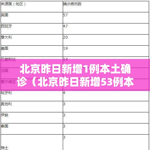 北京昨日新增1例本土确诊(北京昨日新增53例本土确诊) 北京昨日新增1例本土确诊(北京昨日新增53例本土确诊)